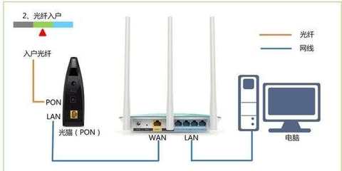 宽带和路由器的连接方式,宽带网和路由器怎样连接?